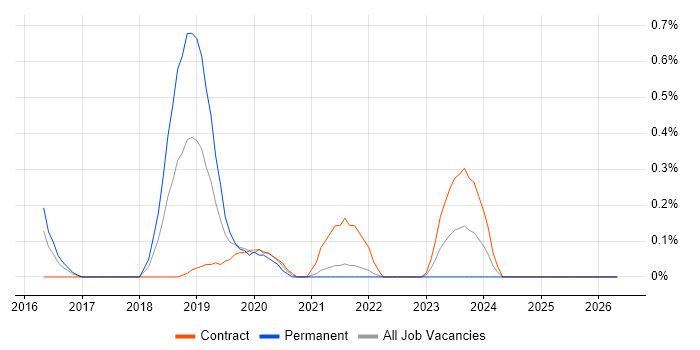 Cloud Specialist job vacancy trend in South Yorkshire