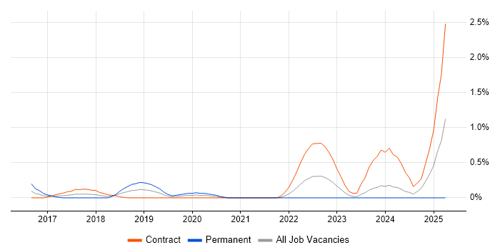 Job vacancy trend for CloudBees in South Yorkshire Job vacancy trend for CloudBees in South Yorkshire
