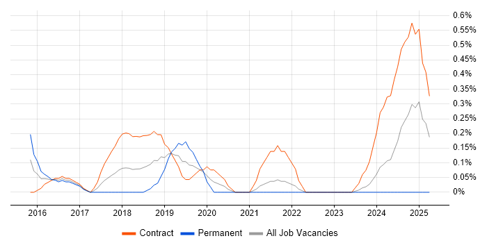 Job vacancy trend for Cloudera in South Yorkshire Job vacancy trend for Cloudera in South Yorkshire