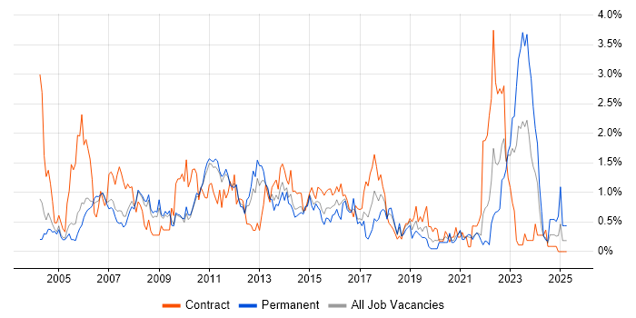 Job vacancy trend for Clustering in South Yorkshire