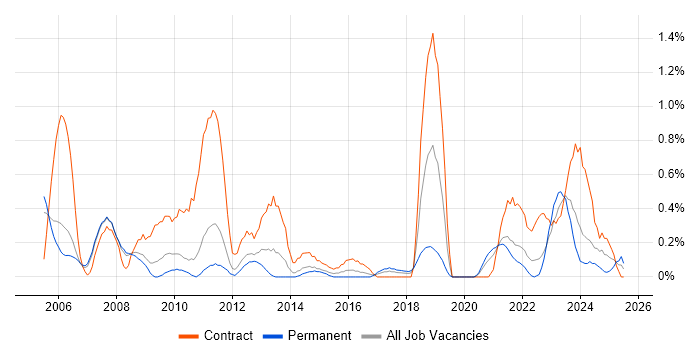 Job vacancy trend for CMDB in South Yorkshire Job vacancy trend for CMDB in South Yorkshire