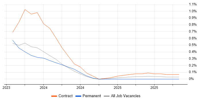 Co-Creation job vacancy trend in South Yorkshire