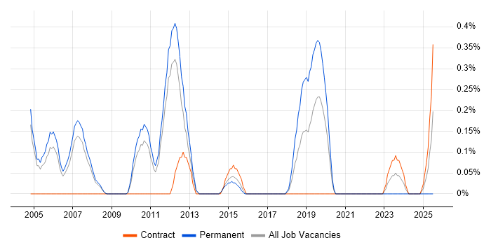 Job vacancy trend for COBOL Developer in South Yorkshire Job vacancy trend for COBOL Developer in South Yorkshire