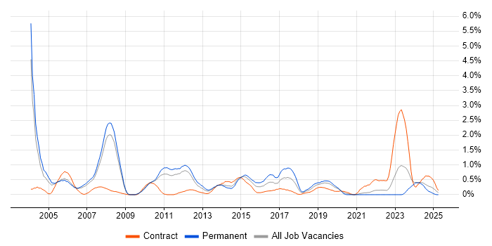 Job vacancy trend for COBOL in South Yorkshire