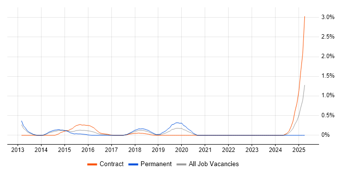 Job vacancy trend for Code Coverage in South Yorkshire