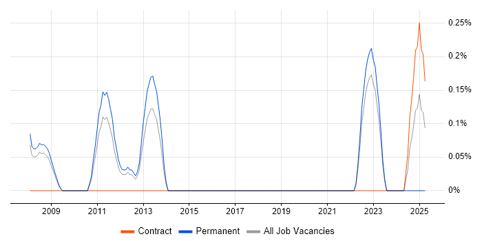 Job vacancy trend for Code Optimisation in South Yorkshire