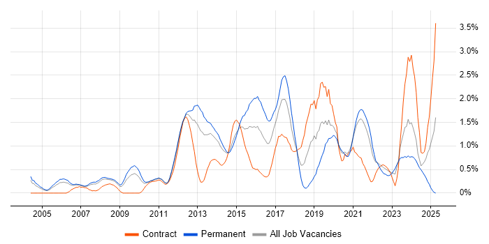 Job vacancy trend for Code Quality in South Yorkshire