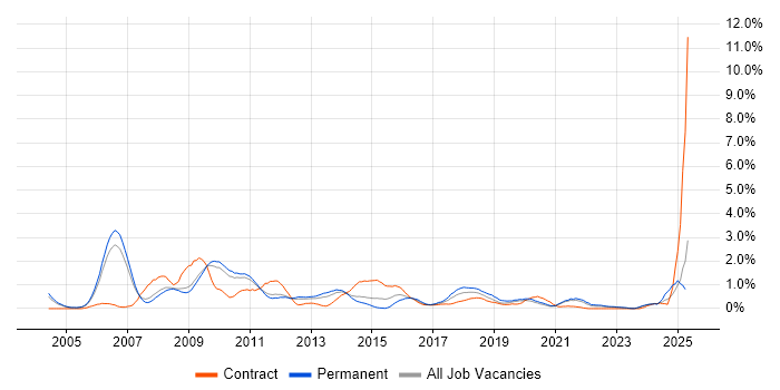 Job vacancy trend for Cognos in South Yorkshire Job vacancy trend for Cognos in South Yorkshire