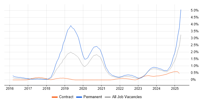 Job vacancy trend for Collaborative Culture in South Yorkshire Job vacancy trend for Collaborative Culture in South Yorkshire