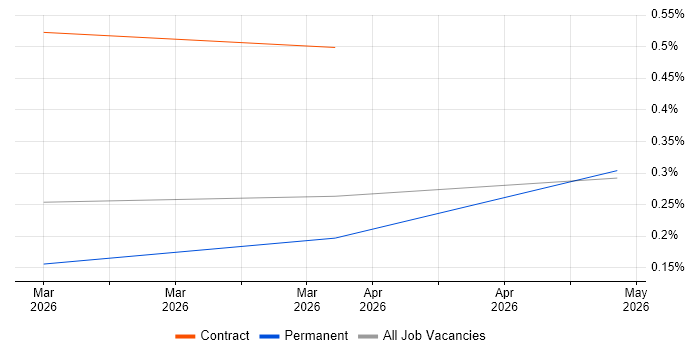 Collaborative Engineering job vacancy trend in South Yorkshire