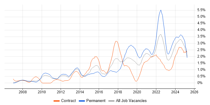 Job vacancy trend for Collaborative Working in South Yorkshire Job vacancy trend for Collaborative Working in South Yorkshire