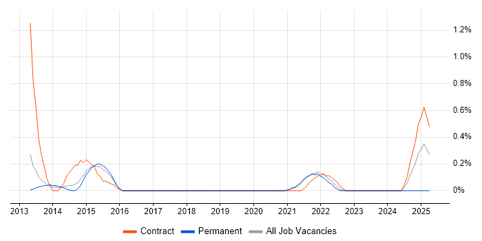 Job vacancy trend for Collibra in South Yorkshire
