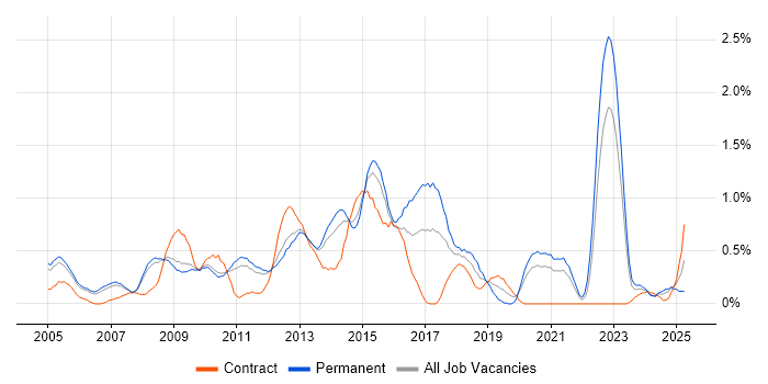 Job vacancy trend for Commercial Awareness in South Yorkshire Job vacancy trend for Commercial Awareness in South Yorkshire