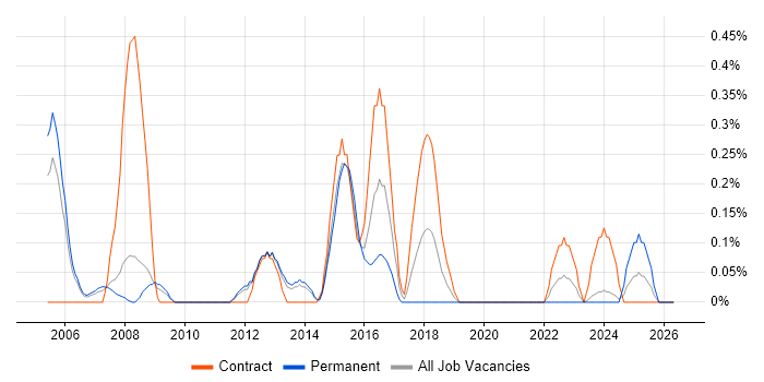 Commercial Manager job vacancy trend in South Yorkshire