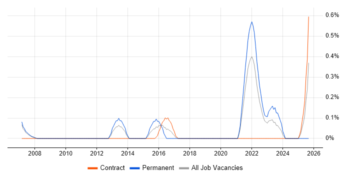 Commercialisation job vacancy trend in South Yorkshire