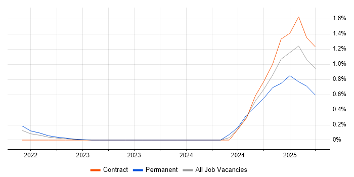 Job vacancy trend for Communications Officer in South Yorkshire