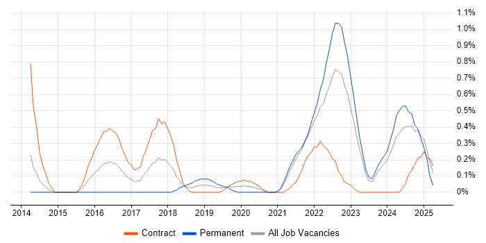Job vacancy trend for Community of Practice in South Yorkshire