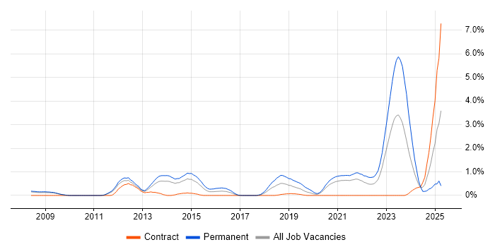 Job vacancy trend for Commvault in South Yorkshire Job vacancy trend for Commvault in South Yorkshire