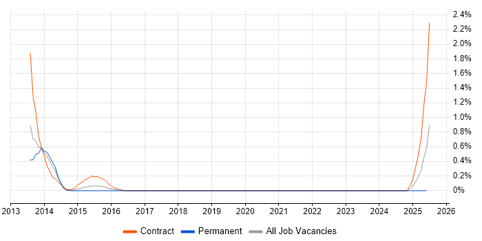 Job vacancy trend for Compass CSS Framework in South Yorkshire Job vacancy trend for Compass CSS Framework in South Yorkshire