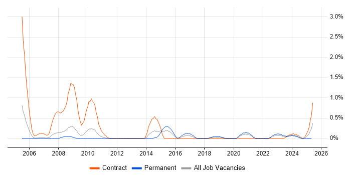 Job vacancy trend for Compliance Audit in South Yorkshire Job vacancy trend for Compliance Audit in South Yorkshire