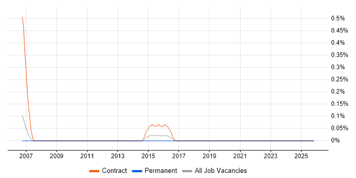 Compliance Business Analyst job vacancy trend in South Yorkshire