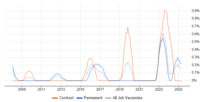 Job vacancy trend for Compliance Management in South Yorkshire Job vacancy trend for Compliance Management in South Yorkshire