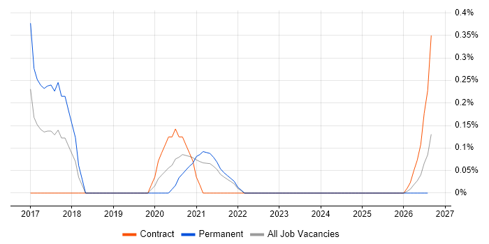 Compliance Officer job vacancy trend in South Yorkshire