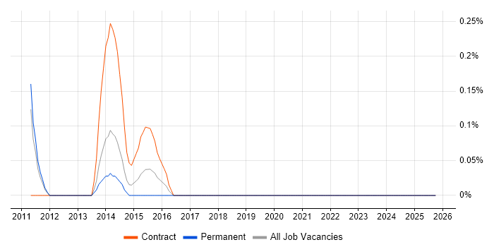 Compliance Project Manager job vacancy trend in South Yorkshire