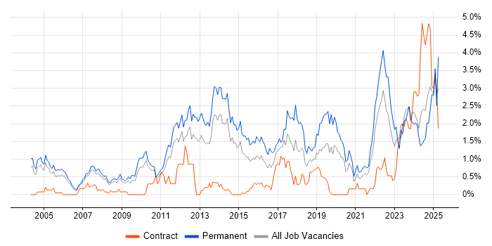 Job vacancy trend for Computer Science Degree in South Yorkshire Job vacancy trend for Computer Science Degree in South Yorkshire