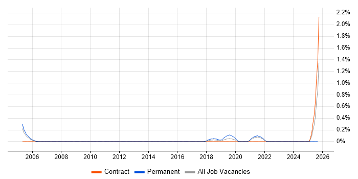 Computer Vision job vacancy trend in South Yorkshire Computer Vision job vacancy trend in South Yorkshire
