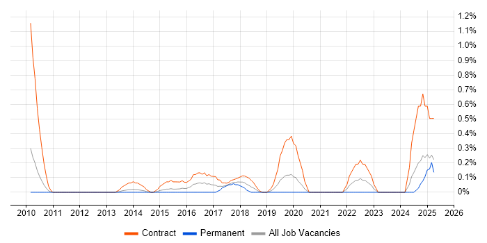 Job vacancy trend for Conceptual Models in South Yorkshire