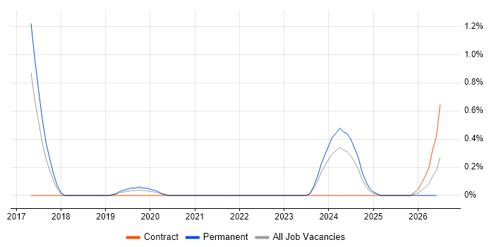Concur job vacancy trend in South Yorkshire