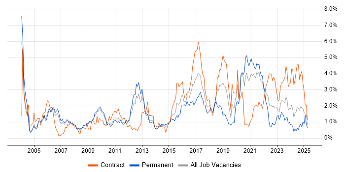 Job vacancy trend for Configuration Management in South Yorkshire Job vacancy trend for Configuration Management in South Yorkshire