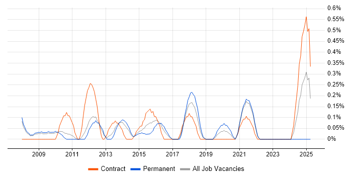 Job vacancy trend for Conflict Management in South Yorkshire Job vacancy trend for Conflict Management in South Yorkshire