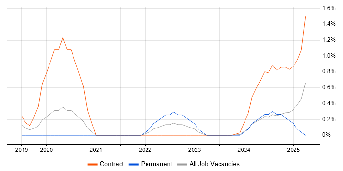Job vacancy trend for Confluent in South Yorkshire