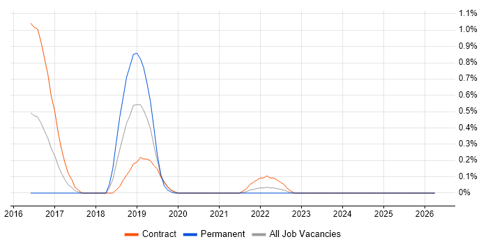Consul job vacancy trend in South Yorkshire