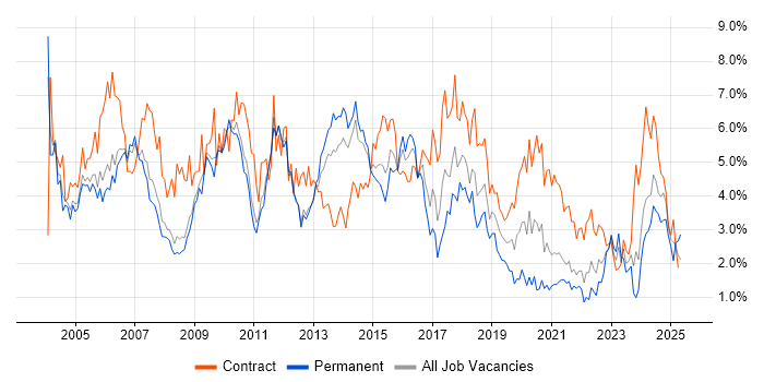 Job vacancy trend for Consultant in South Yorkshire Job vacancy trend for Consultant in South Yorkshire