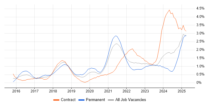 Job vacancy trend for Containerisation in South Yorkshire