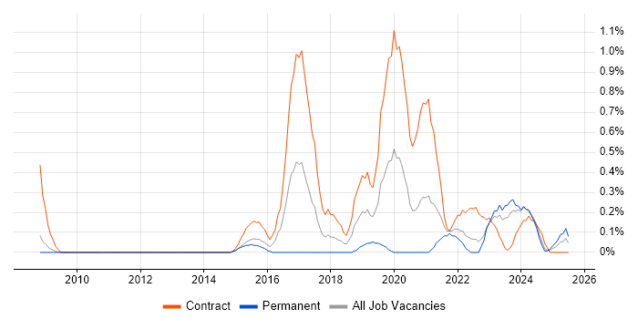 Job vacancy trend for Content Designer in South Yorkshire