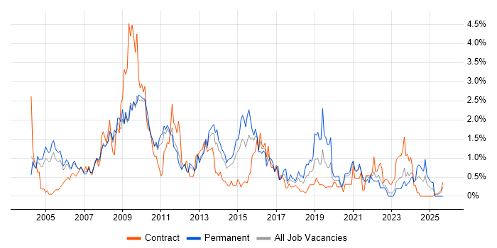 Content Management job vacancy trend in South Yorkshire Content Management job vacancy trend in South Yorkshire
