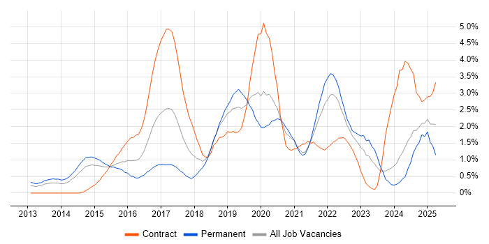 Job vacancy trend for Continuous Delivery in South Yorkshire Job vacancy trend for Continuous Delivery in South Yorkshire
