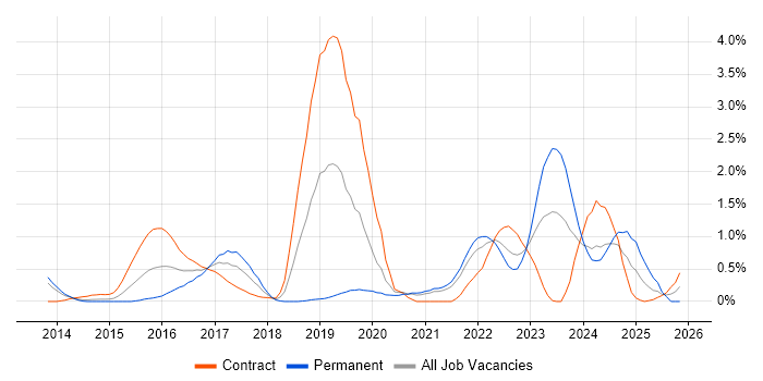 Continuous Deployment job vacancy trend in South Yorkshire
