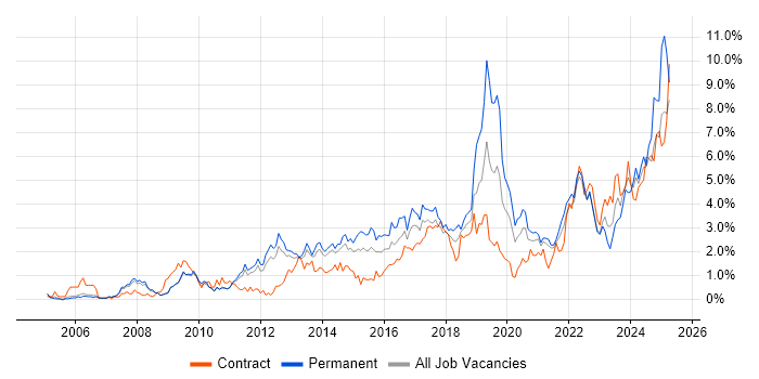 Job vacancy trend for Continuous Improvement in South Yorkshire Job vacancy trend for Continuous Improvement in South Yorkshire