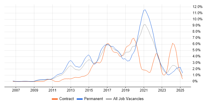 Job vacancy trend for Continuous Integration in South Yorkshire Job vacancy trend for Continuous Integration in South Yorkshire