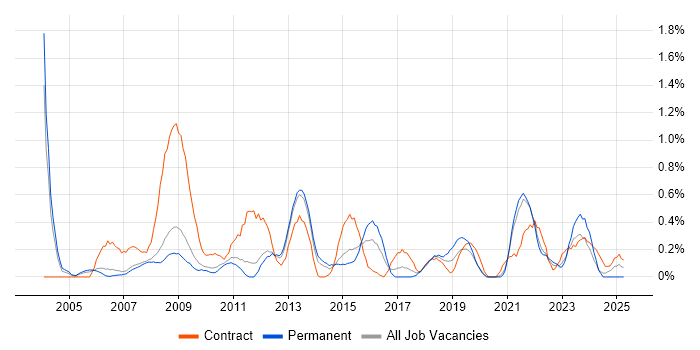 Job vacancy trend for Contract Management in South Yorkshire Job vacancy trend for Contract Management in South Yorkshire