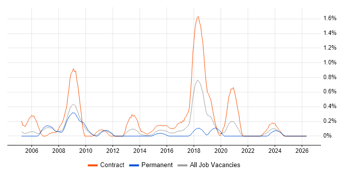 Contracts Manager job vacancy trend in South Yorkshire