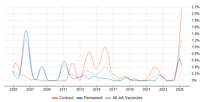Job vacancy trend for Control-M in South Yorkshire Job vacancy trend for Control-M in South Yorkshire