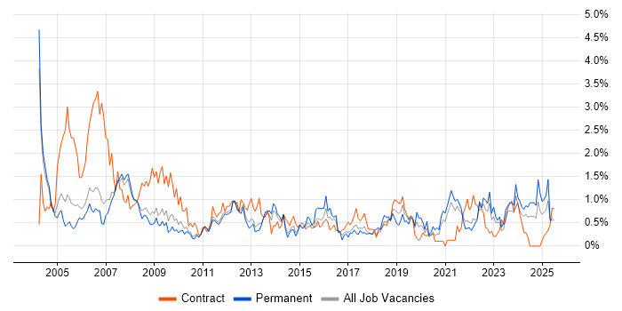 Job vacancy trend for Coordinator in South Yorkshire Job vacancy trend for Coordinator in South Yorkshire
