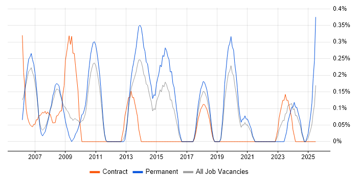 Job vacancy trend for Copywriting in South Yorkshire Job vacancy trend for Copywriting in South Yorkshire