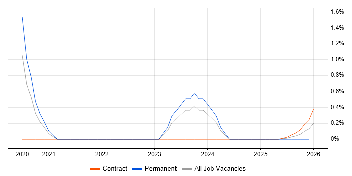Core Network Engineer job vacancy trend in South Yorkshire